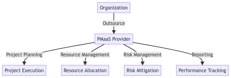 how pmaas works