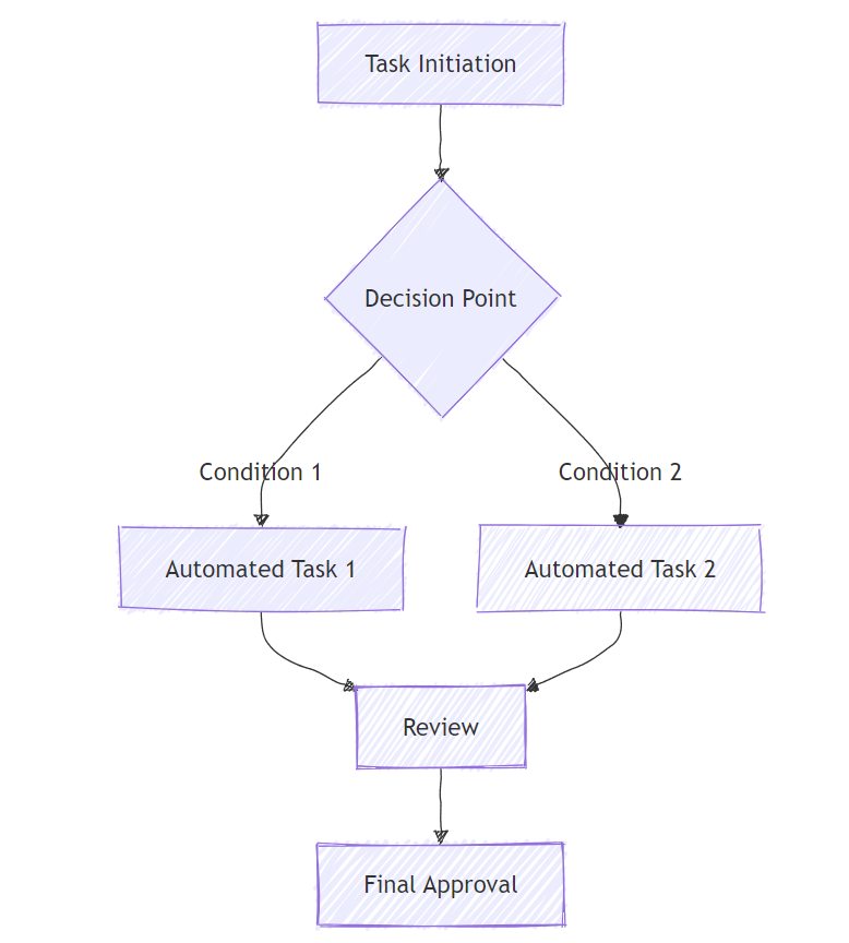 ultimate guide to automating your workflows