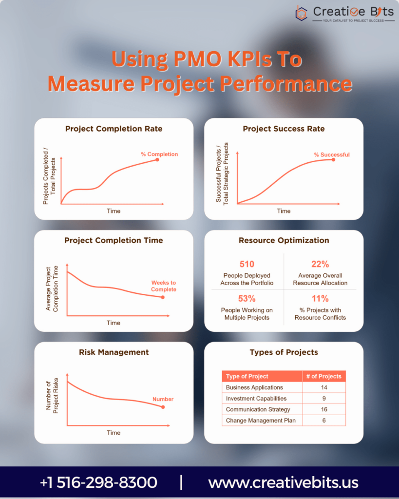 Using PMO KPIs to measure project performance