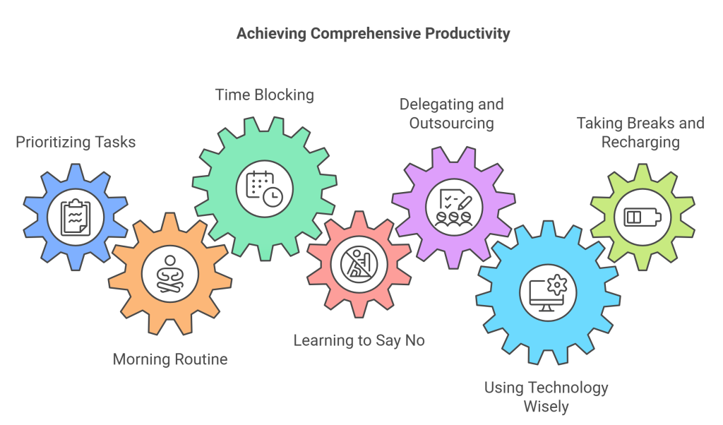 Components of Productivity