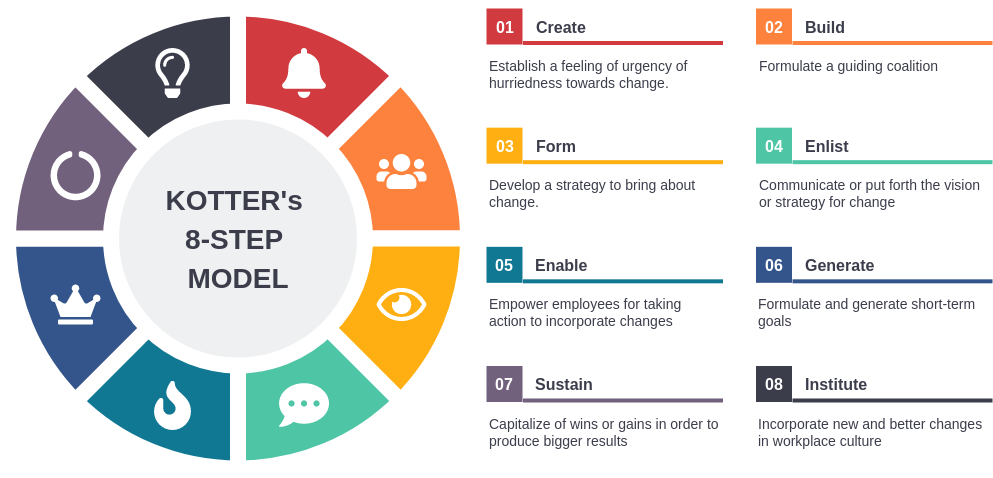 John Kotter’s 8-step change model