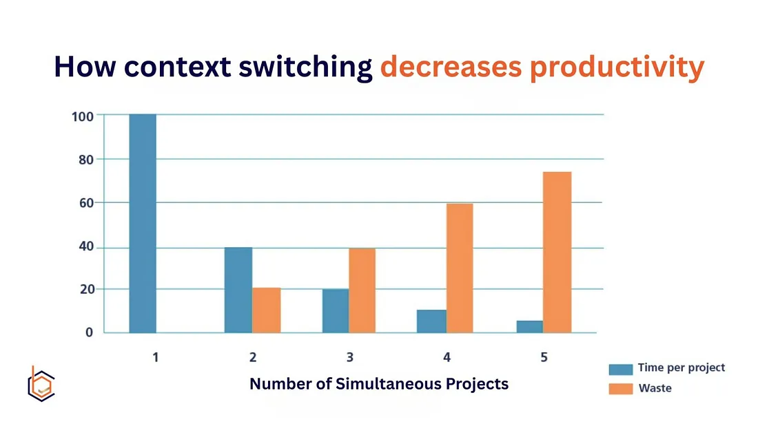 how context switching decreases productivity