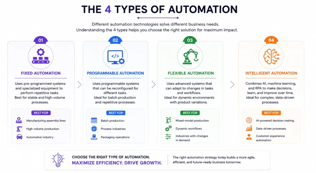 Infographic explaining what are the 4 types of automation: Fixed, Programmable, Flexible, and Intelligent Automation