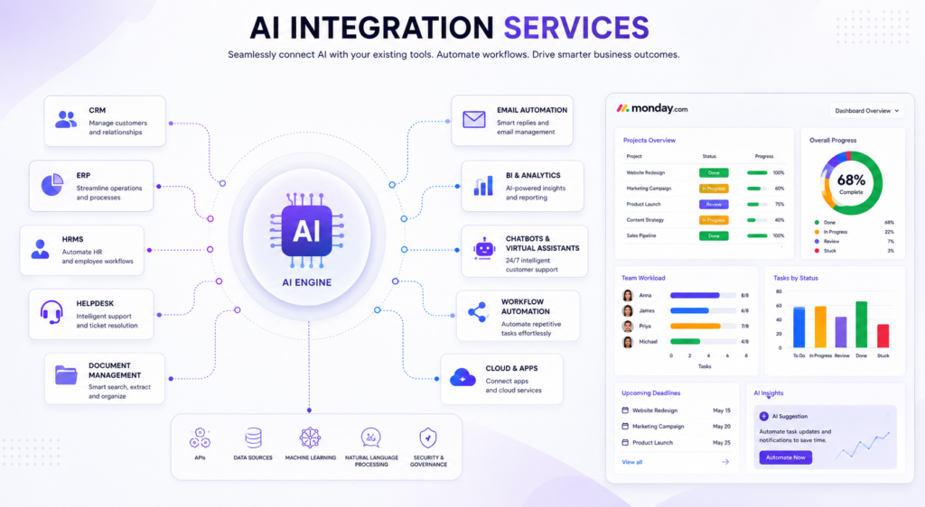 A visual diagram explaining what is AI integration services and how it connects AI with enterprise software.