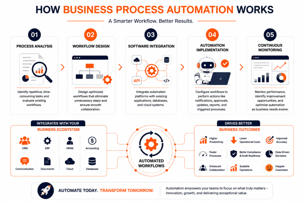 How Business Process Automation Works