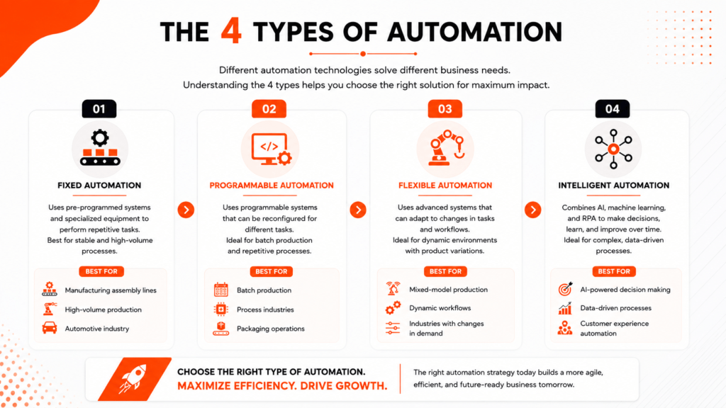 Infographic explaining what are the 4 types of automation: Fixed, Programmable, Flexible, and Intelligent Automation