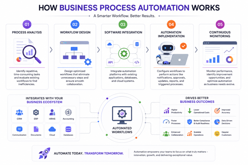 How Business Process Automation Works