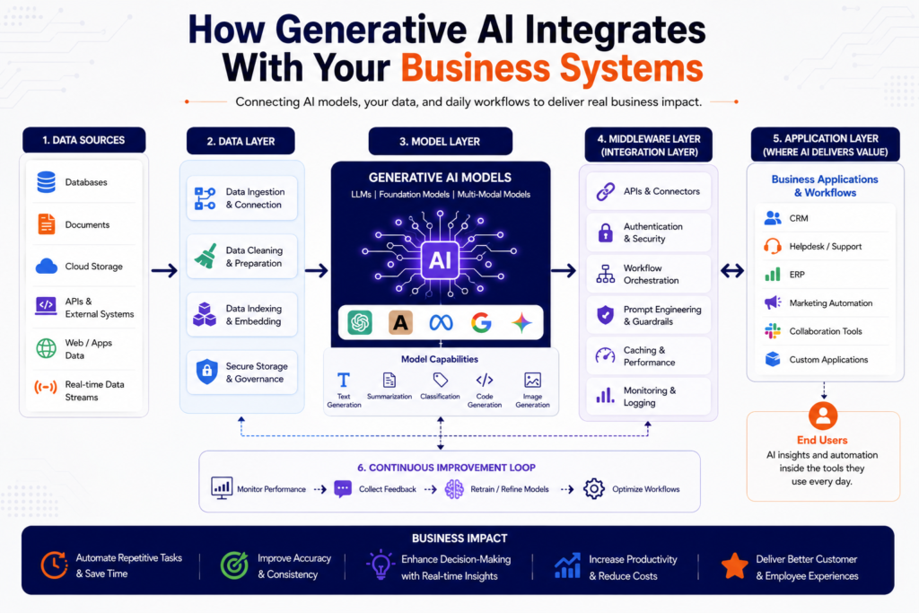 Diagram showing how Generative AI integrates with business systems through data sources, AI models, middleware, APIs, and enterprise applications to automate workflows and improve business operations.