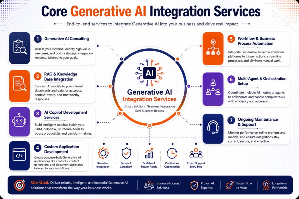 Infographic showing core Generative AI Integration Services including AI consulting, RAG integration, AI copilot development, custom AI applications, workflow automation, multi-agent orchestration, and ongoing support.
