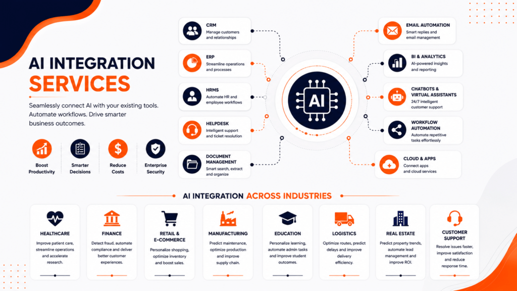 A visual graphic showcasing real-world AI integration examples across enterprise business systems.