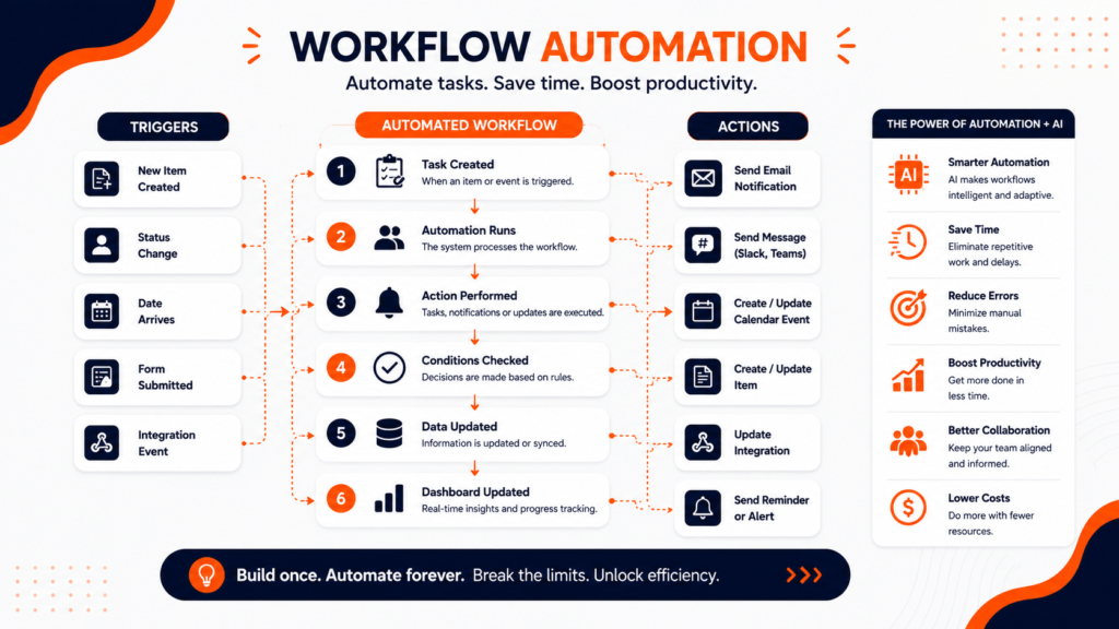 Diagram illustrating monday.com workflow automation and project management service features
