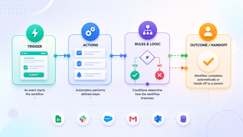 What Is a Workflow Automation? Complete Business Process Overview