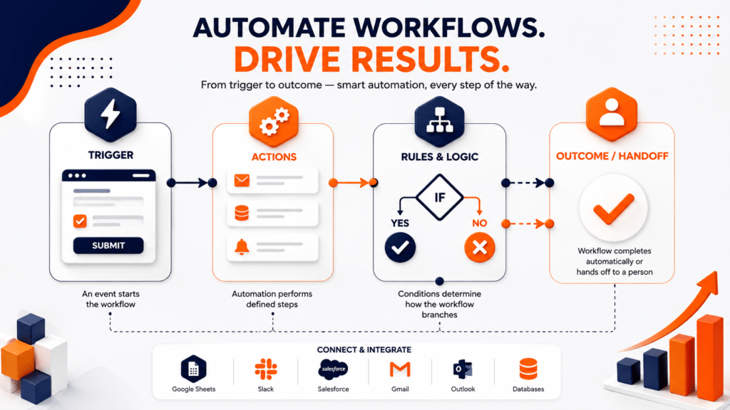 What Is a Workflow Automation? Complete Business Process Overview