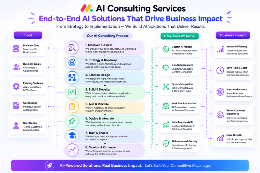 AI Consulting Services and Solutions: What's Typically Included