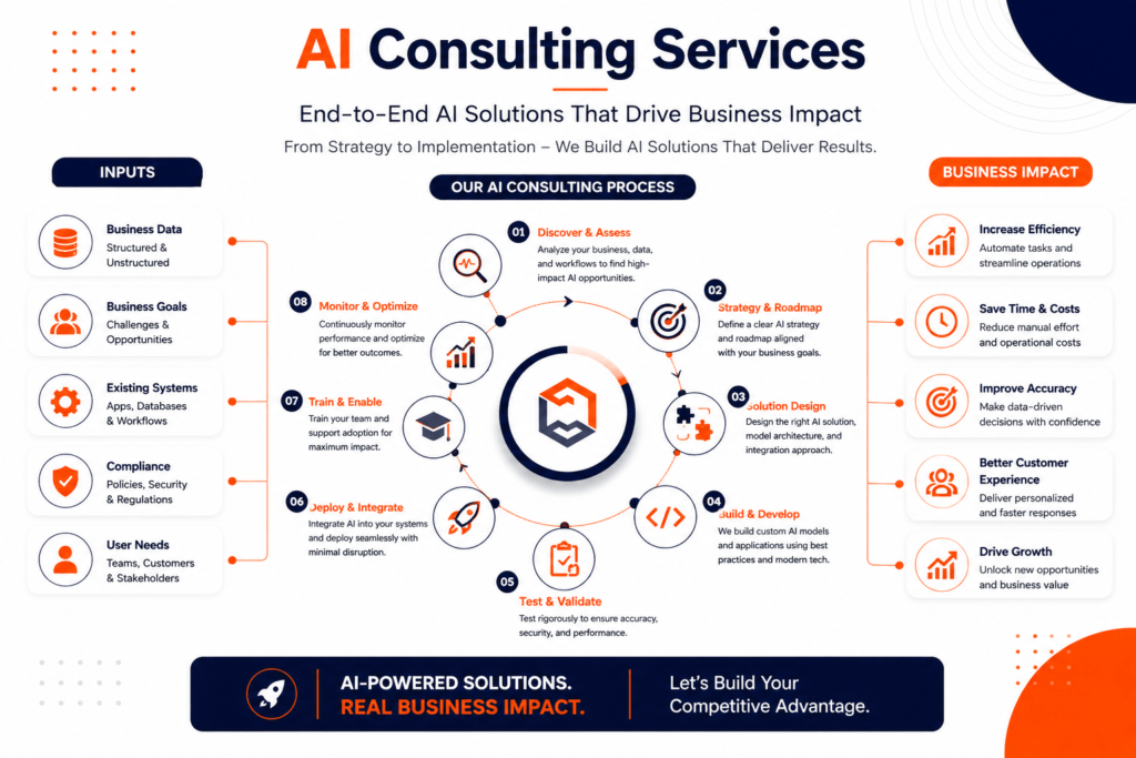 AI Consulting Services and Solutions: What's Typically Included