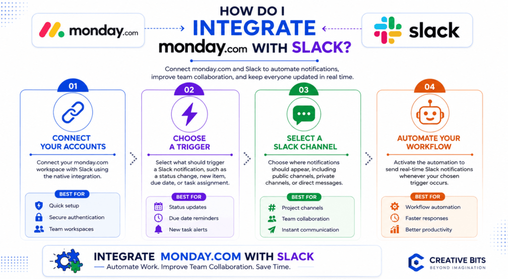 Infographic explaining how do I integrate monday.com with Slack through board integrations and triggers