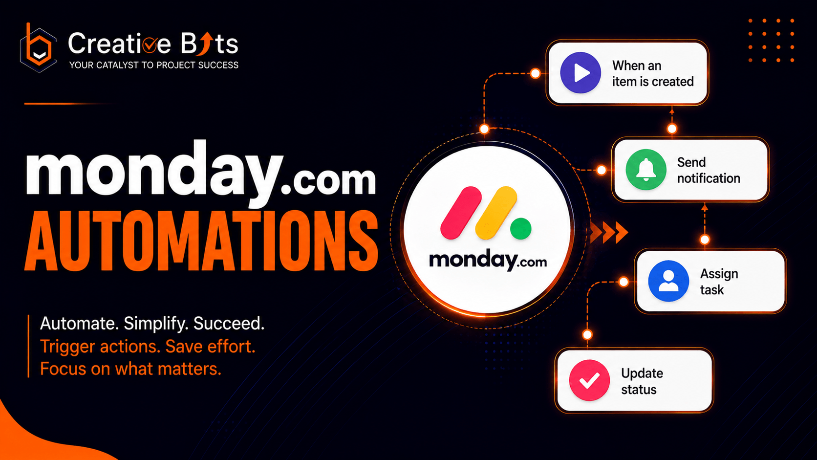 A colorful visual diagram showing monday.com no-code automation rules connecting status triggers, due date alerts, and automatic task assignments on project boards.