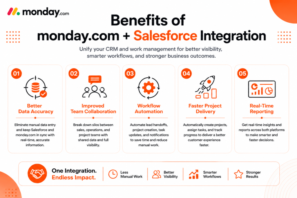 Infographic illustrating monday.com salesforce integration benefits including real-time data sync, automated project creation, and cross-team collaboration.
