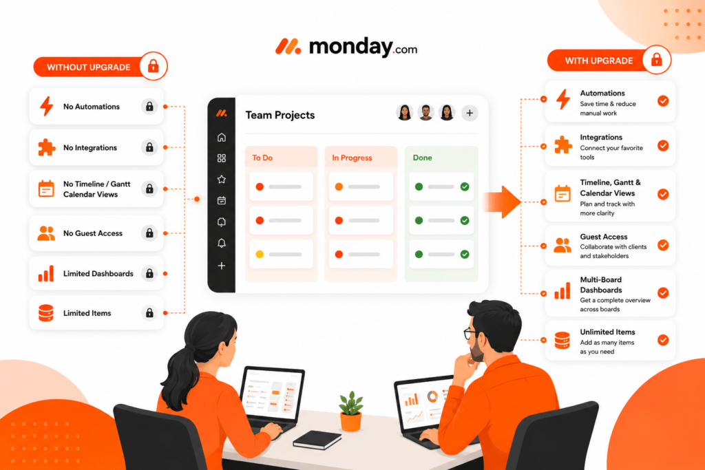 Overview of monday.com free plan limitations including seat caps and missing features