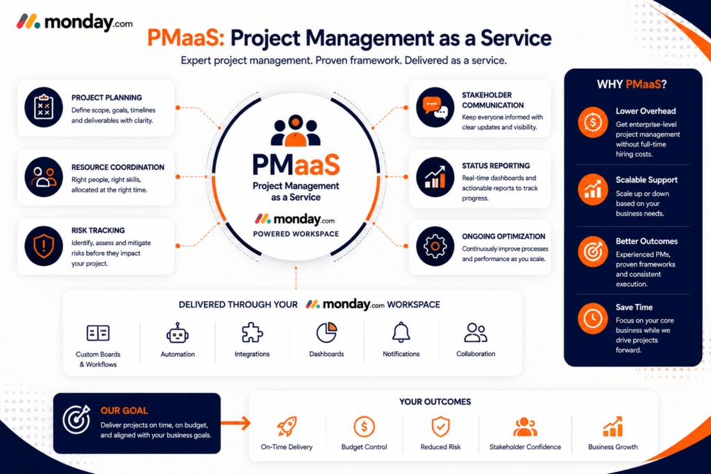 Diagram illustrating PMaaS (Project Management as a Service) workflow, highlighting project planning, execution, and expert management options.