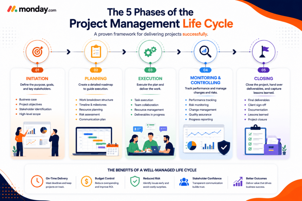 Diagram mapping out the five phases of the project management life cycle, from initiation and planning through to closing. Caption: A complete breakdown of the five phases of the project management life cycle for effective project delivery.