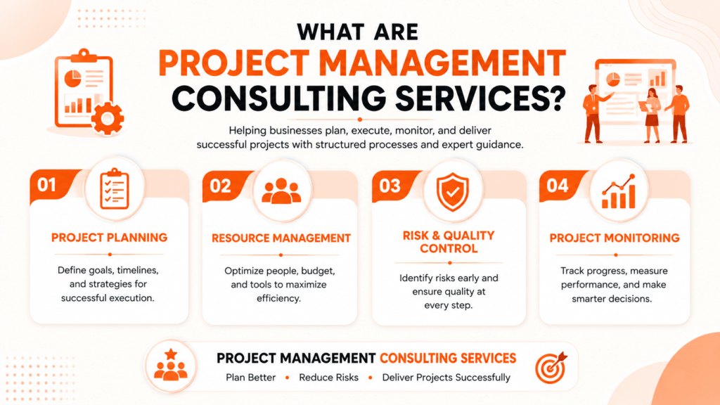 Infographic showing project management consultancy services including project planning, resource management, risk management, and project monitoring for successful project delivery.