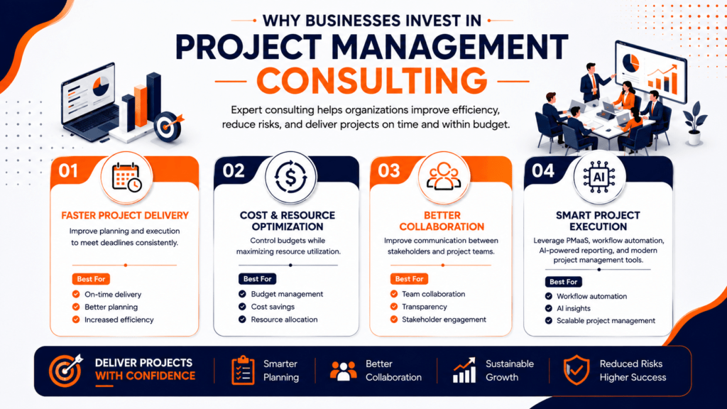 Infographic showing project management consultancy services including project planning, resource management, risk management, and project monitoring for successful project delivery.
