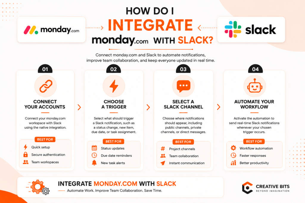 Infographic explaining how do I integrate monday.com with Slack through board integrations and triggers