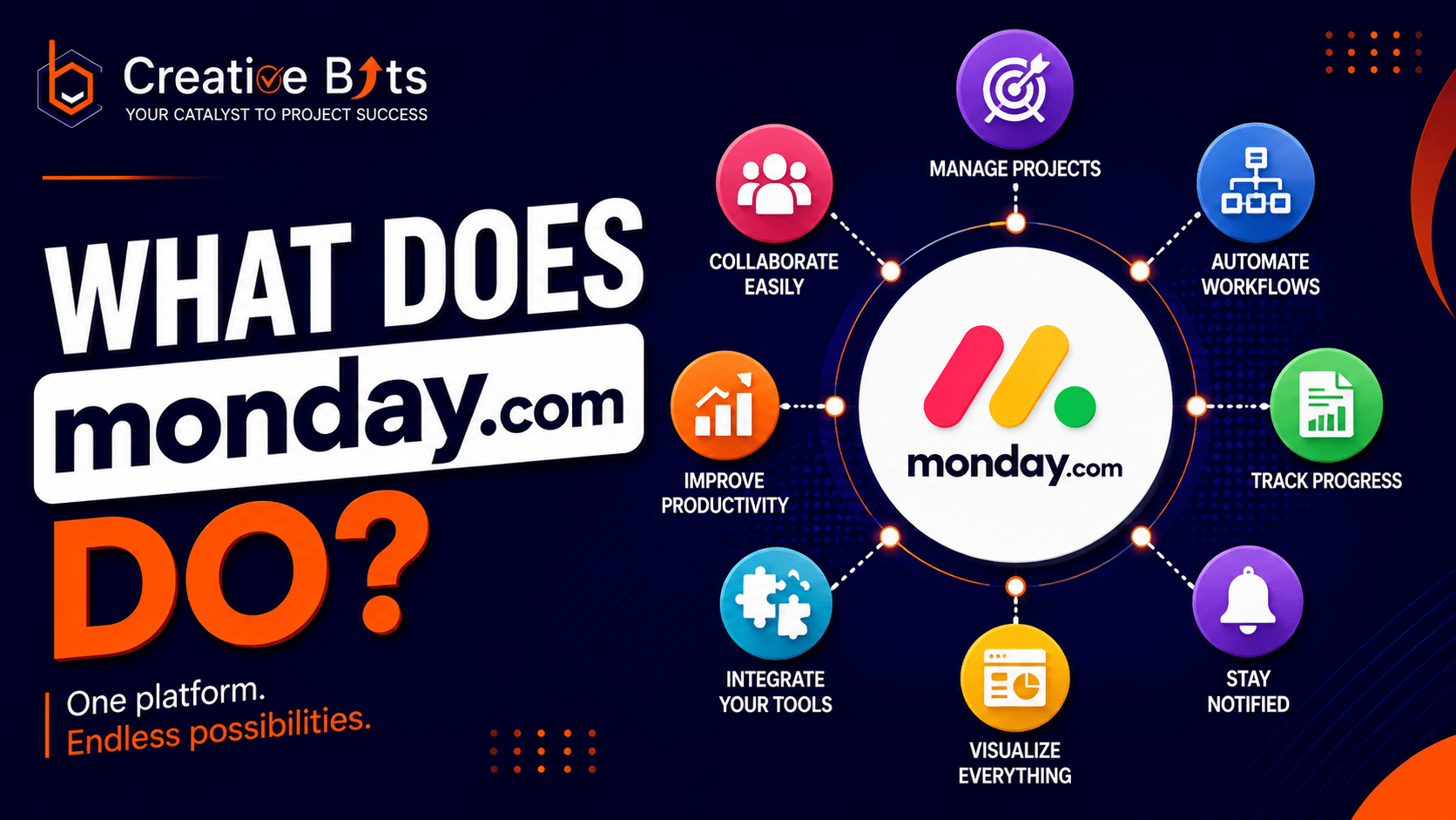 A bright infographic thumbnail illustrating a variety of business activities, including project timelines, charts, team icons, a CRM pipeline, and a stylized workflow, with central text reading, 'WHAT DOES monday.com DO?'.