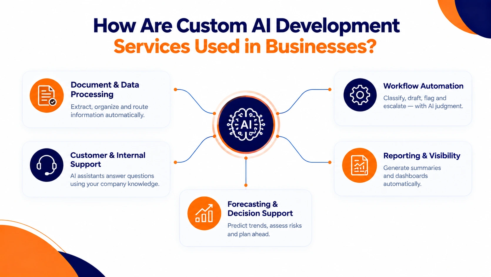 Custom AI development services used in business applications