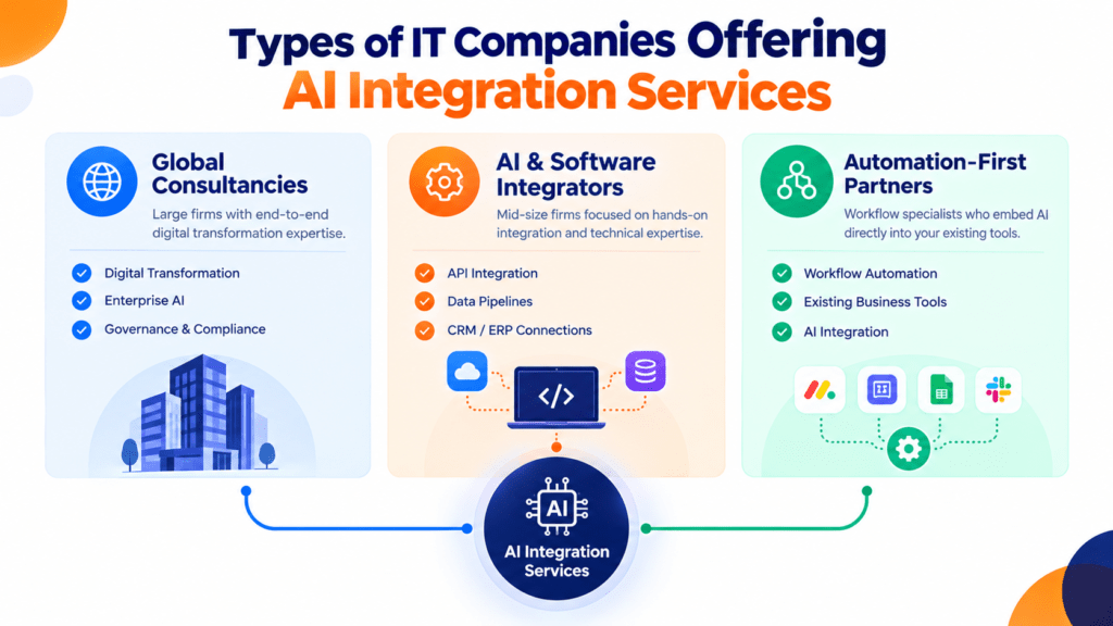 An infographic detailing the three types of IT companies offering AI integration services: Global Consultancies, Mid-Size Integrators, and Workflow-First Automation Partners.