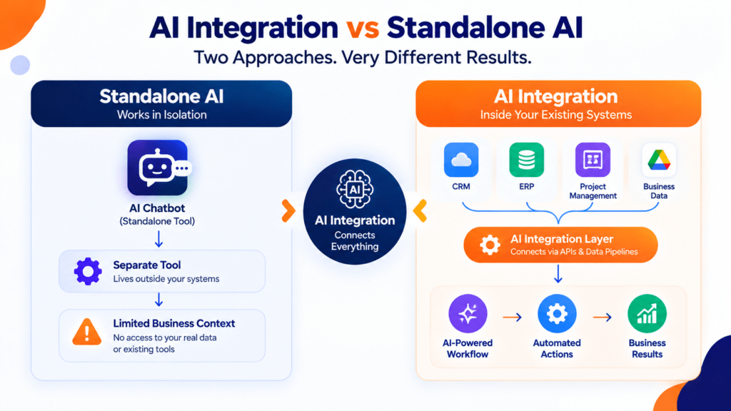 An infographic comparing standalone AI tools with AI integration across workflow connection, data context, and process automation.