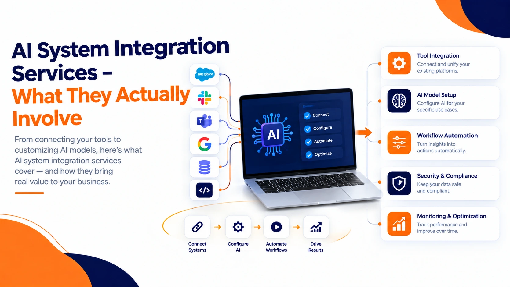 AI system integration services connecting CRM, ERP, document stores, business data, and AI models through secure APIs