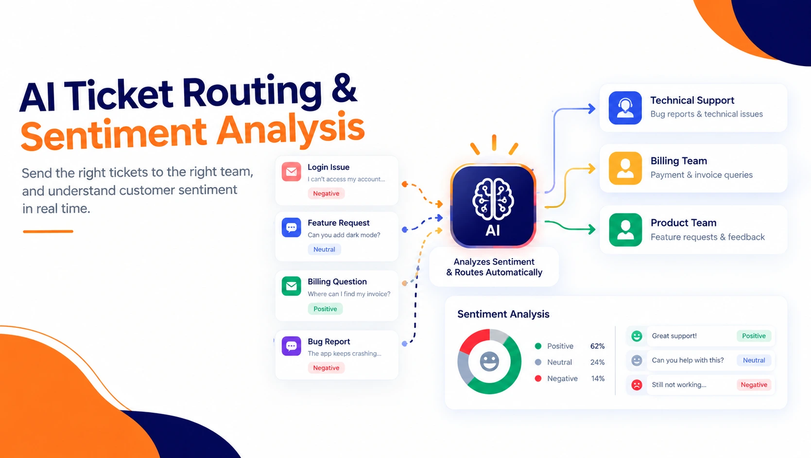 AI ticket routing system automatically analyzing customer requests, prioritizing urgent issues, and assigning tickets to the right support agents.