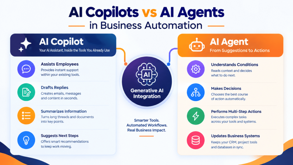 An infographic diagram comparing AI Copilots and AI Agents, highlighting human-in-the-loop collaboration versus autonomous multi-step execution in business workflows.