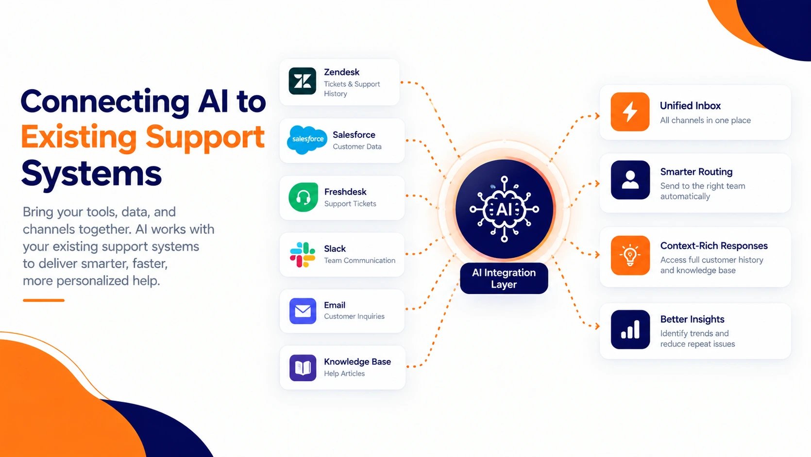 Diagram showing AI integration connecting CRM, ticketing systems, call data, and customer information into a unified support workflow.