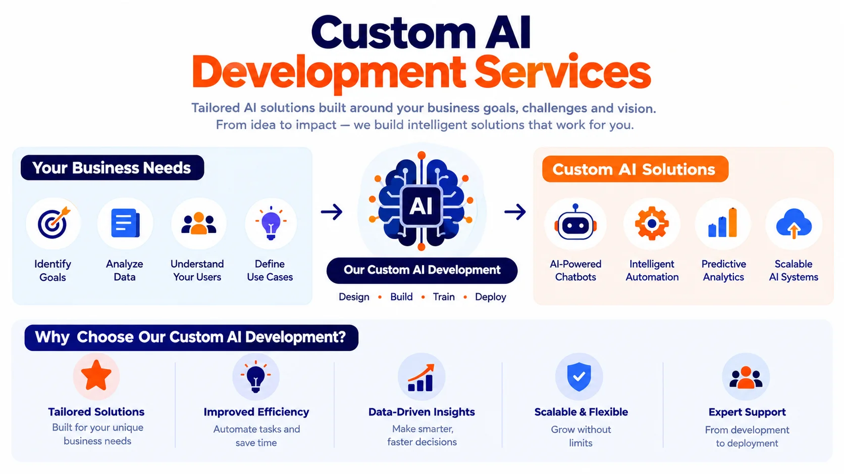 Custom AI development services five-stage development process