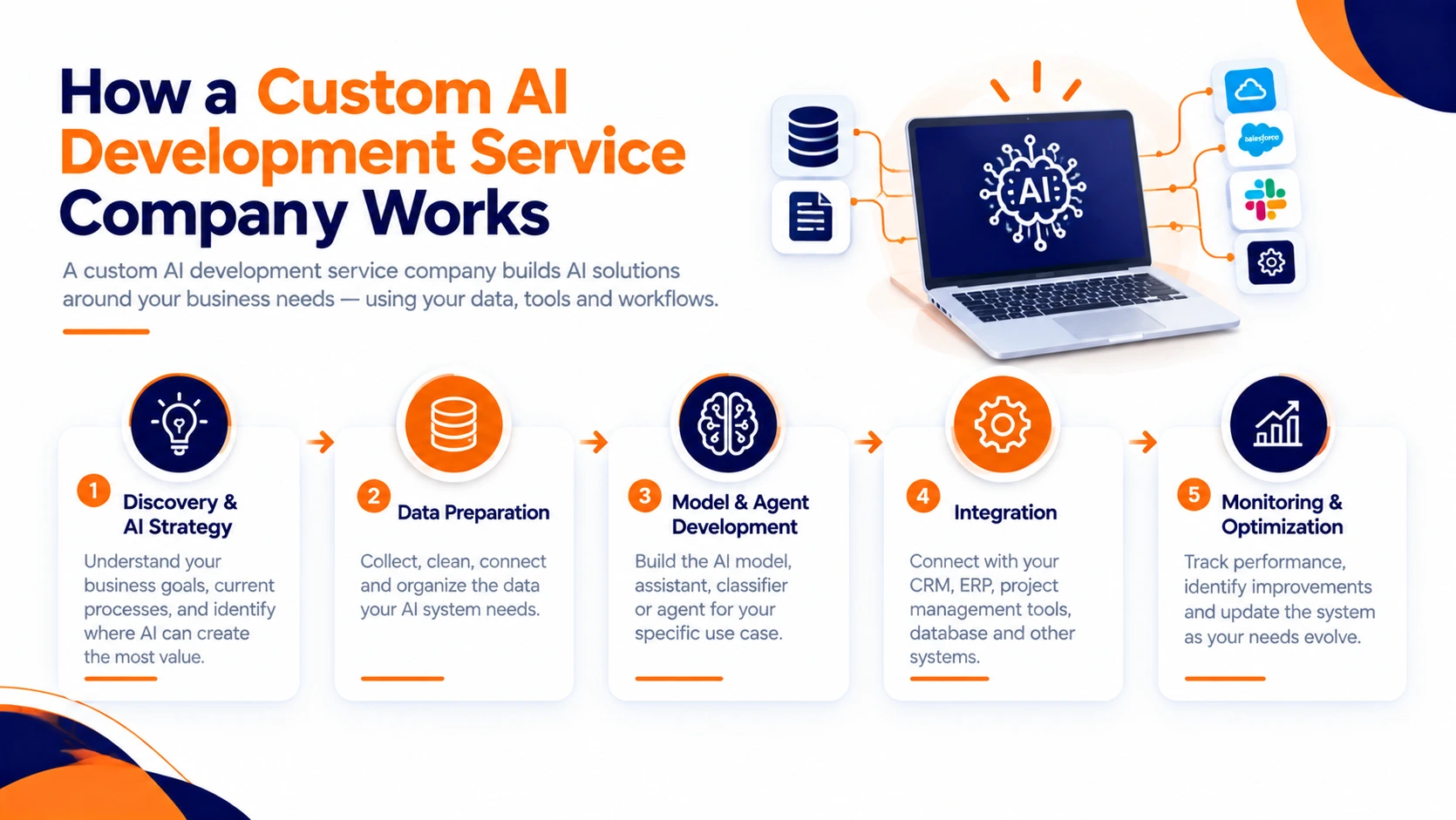 Custom AI development service company five-stage AI development process