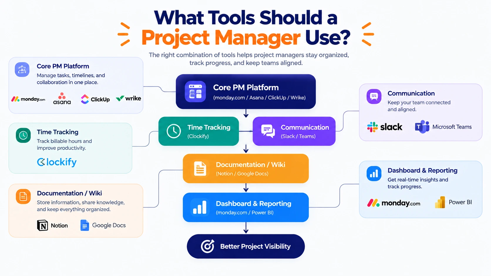 Diagram illustrating the essential software stack for project managers, including core PM platforms, time tracking, communication, documentation, and reporting layers.
