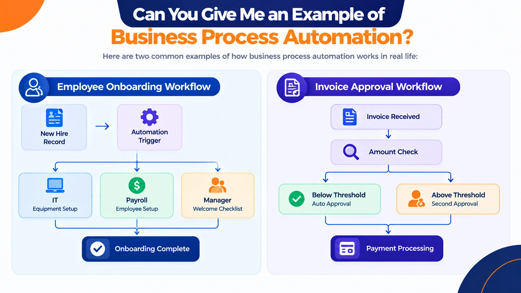 Diagram illustrating business process automation examples, showing step-by-step onboarding and invoice approval workflows with automated triggers and conditional routing