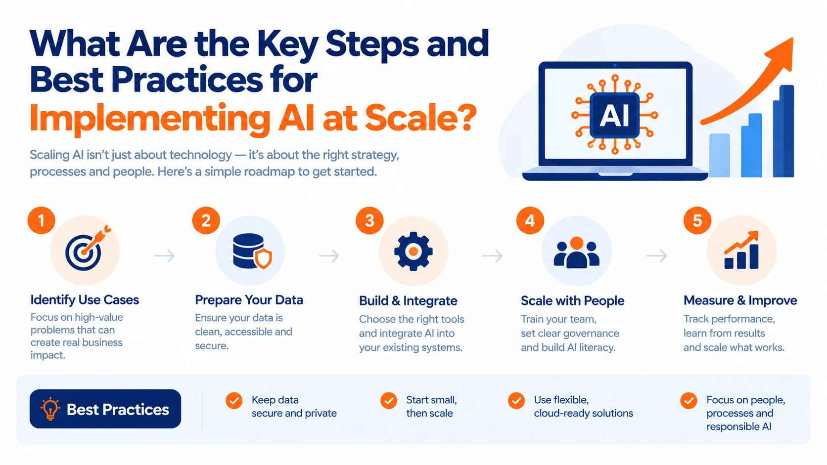 Infographic titled What Are the Key Steps and Best Practices for Implementing AI at Scale detailing data preparation, system integration, and organizational scaling steps.