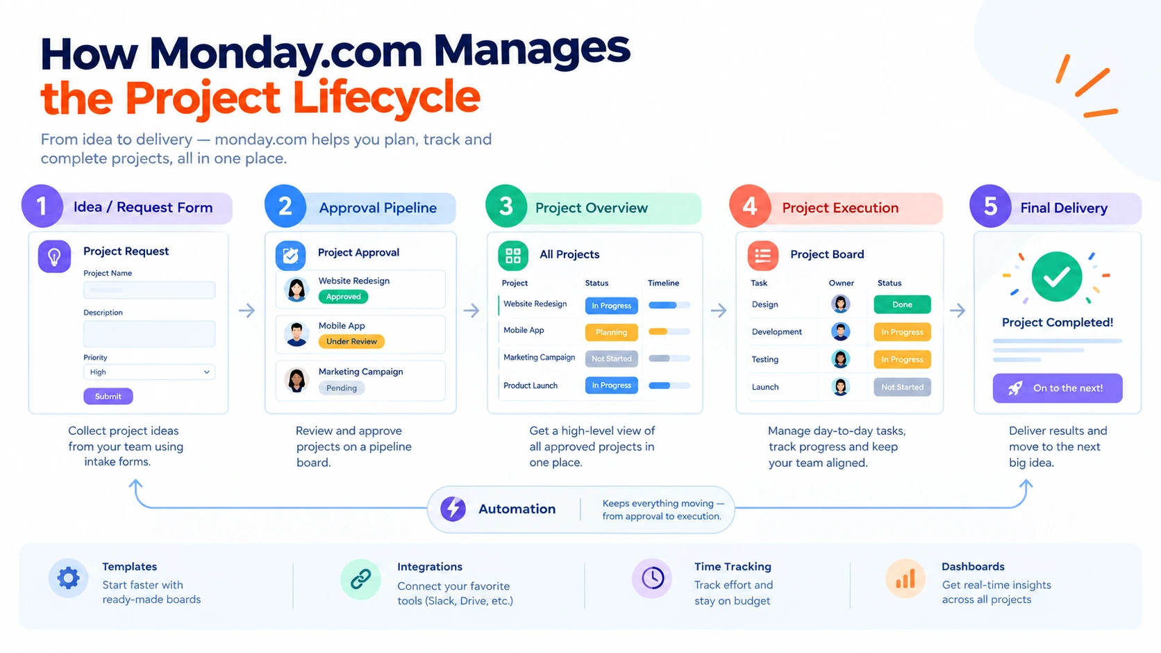 Diagram titled "How Monday.com Manages the Project Lifecycle" detailing project intake, approval pipeline, high-level overview, and execution boards on a laptop dashboard.