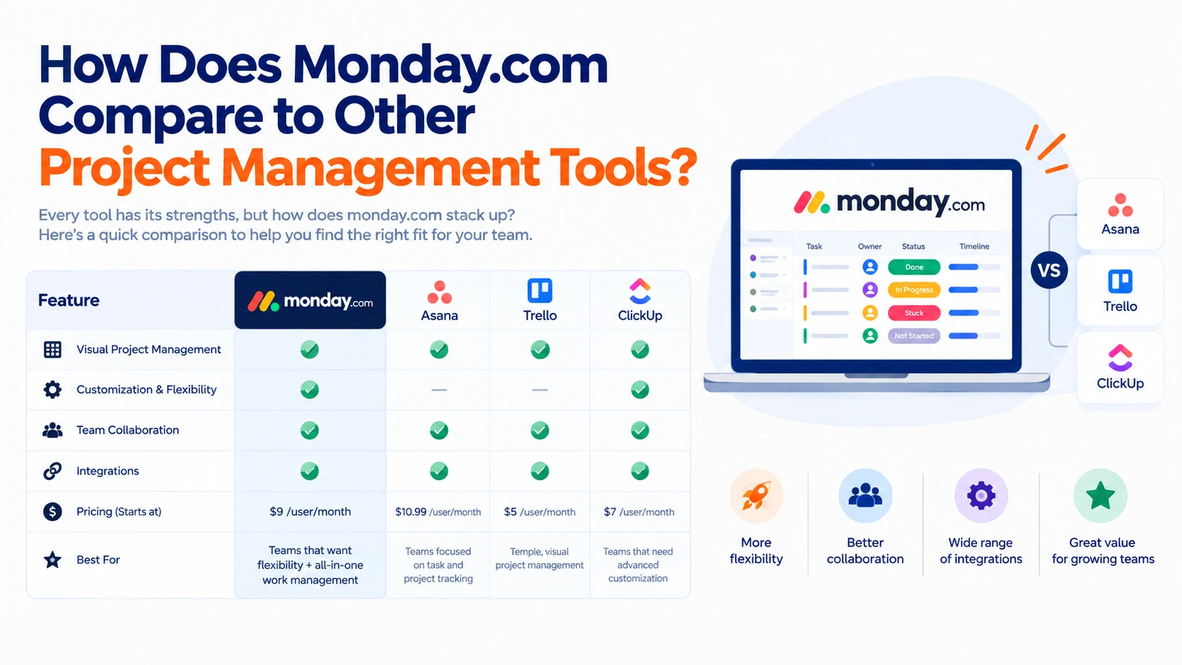 Side-by-side comparison chart showing monday.com versus other project management tools, highlighting key features, visual flexibility, and workflows.