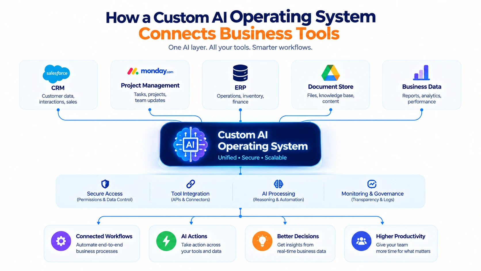 Diagram illustrating how a custom AI operating system connects business tools such as CRM, communications, and project management into a centralized ecosystem.