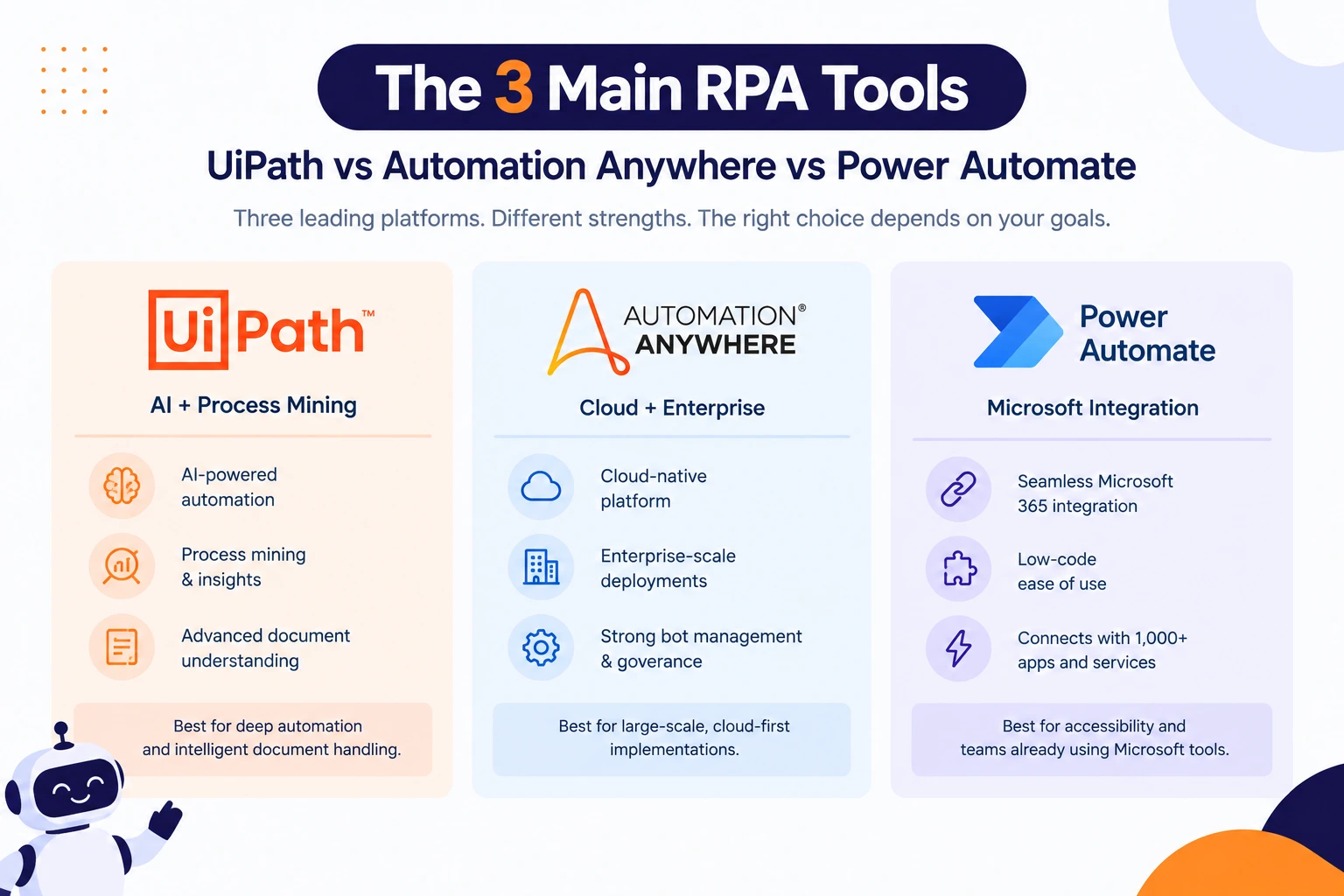 nfographic displaying the 3 main RPA tools: UiPath vs Automation Anywhere vs Microsoft Power Automate, outlining key strengths for process mining, cloud scalability, and Microsoft integrations