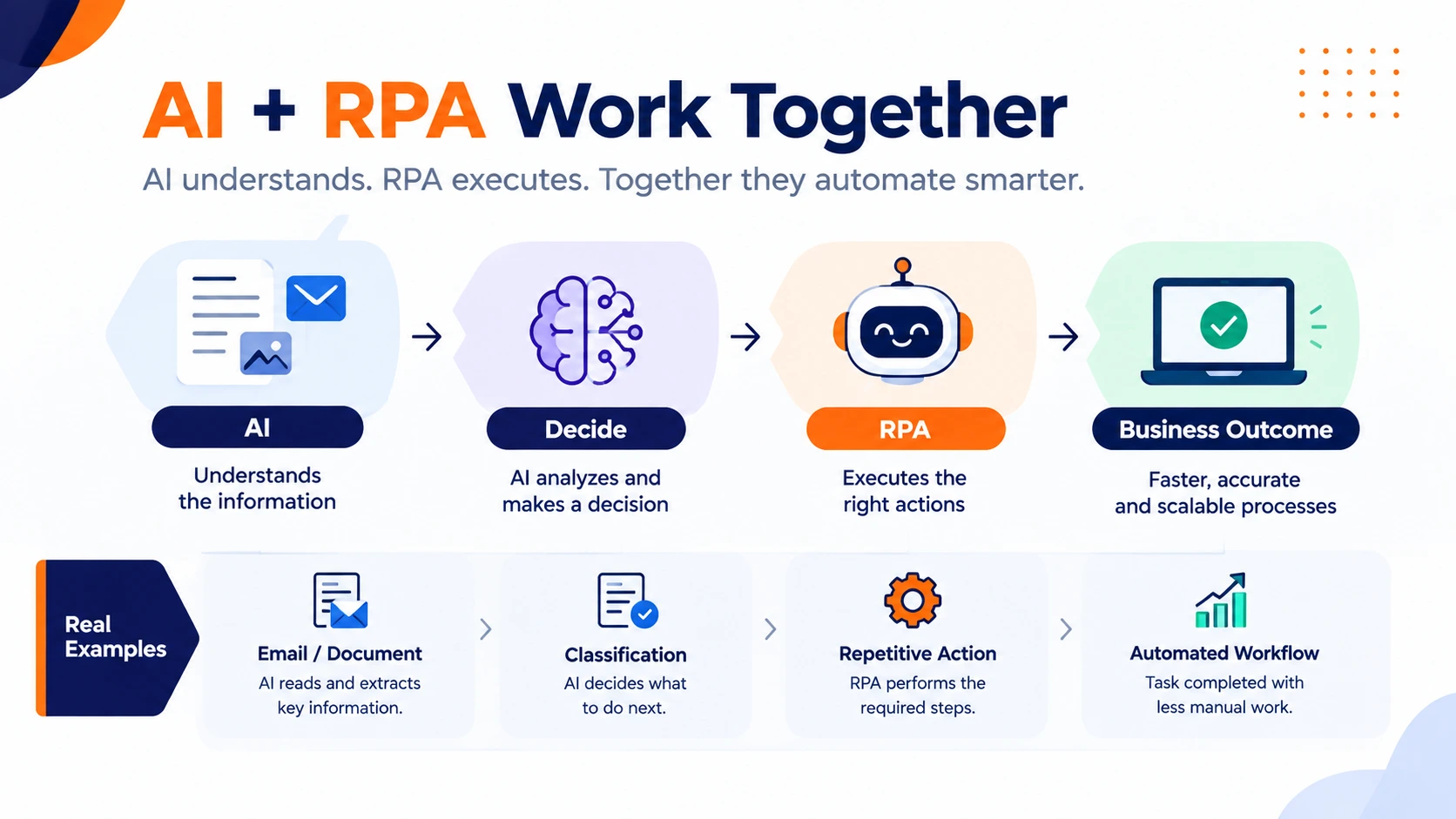 Diagram illustrating how AI and RPA work together, showing AI making data-driven decisions and RPA executing structured automated actions.