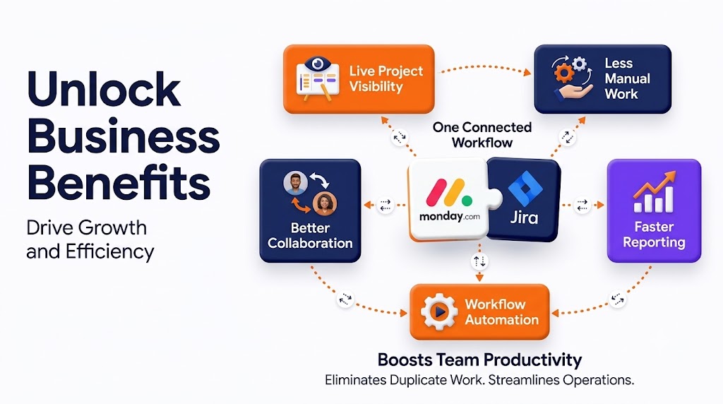 Infographic highlighting the business benefits of connecting monday.com and Jira, including real-time visibility and cross-team collaboration