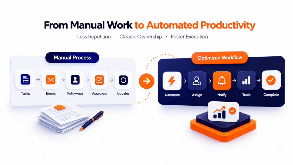 A visual comparison graphic showing the transition from slow, manual business processes to fast, automated monday.com workflows.