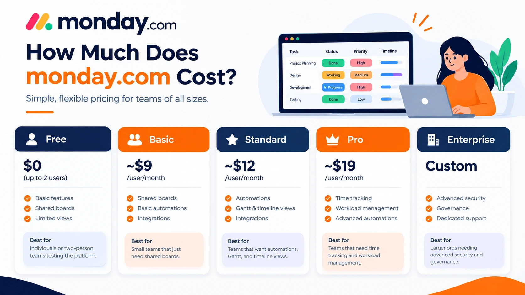 Pricing comparison graphic asking "How Much Does Monday.com Cost?" showcasing monthly subscription tiers including Basic, Standard, and Pro plans.