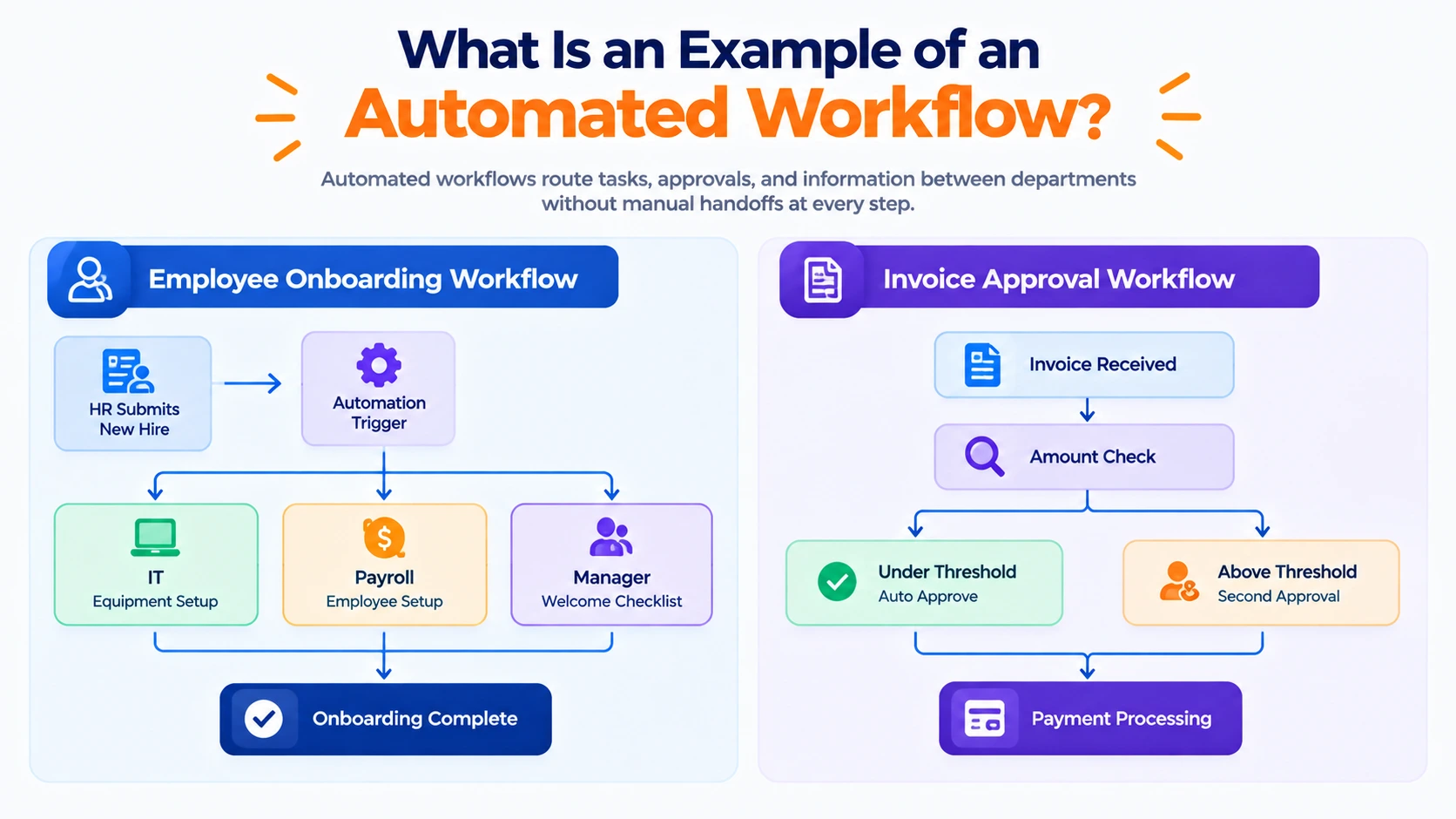 Diagram explaining what a business automation workflow is, showing connected triggers, conditional routing, and automated actions for business process efficiency.